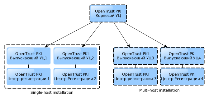 OpenTrust PKI